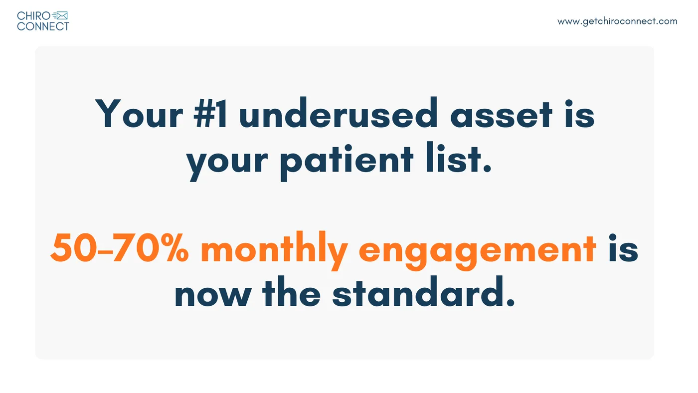 Text graphic explaining that a chiropractor’s patient list is an underused asset with 50 to 70 percent monthly engagement.