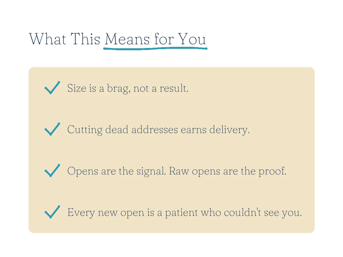 What this means for you: the size of your list is a brag not a result, cutting the dead addresses is what makes Gmail start delivering your email, open rate is the signal that earns the inbox and raw opens are the proof, and every new open is a patient who couldn't see you.