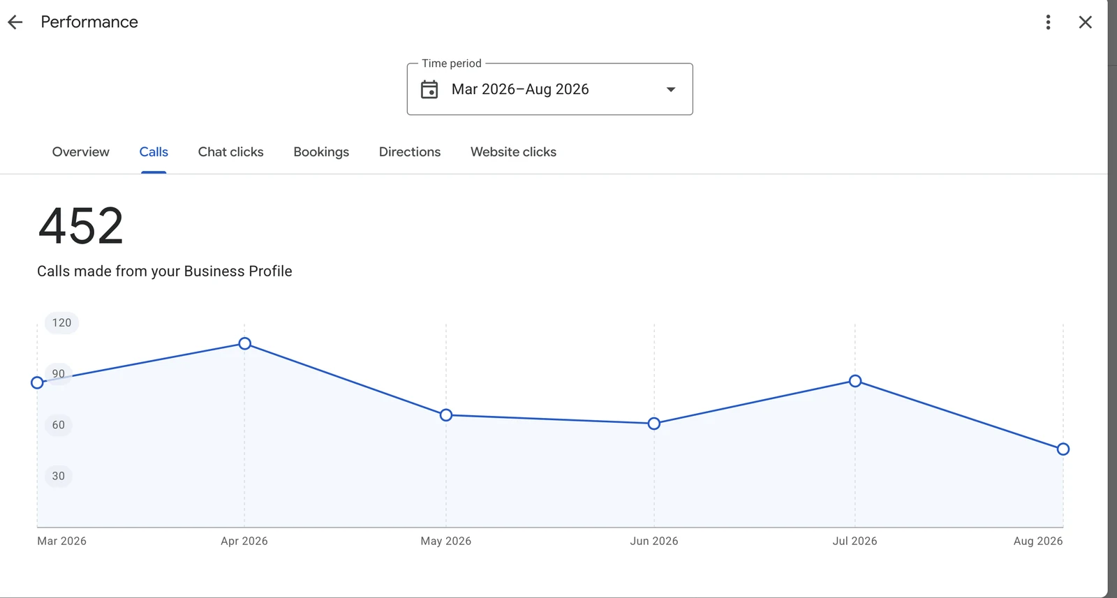 The Google Business Profile Performance tab showing 452 calls over six months, with the trend line declining into August despite steady profile activity.