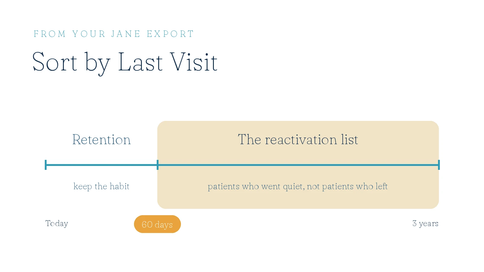 Timeline showing patients 60 days to 3 years since their last visit forming the reactivation list, with the first 60 days marked as retention